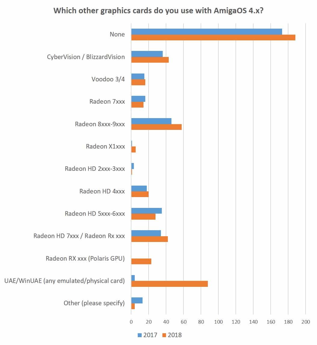 2018 AmigaOS Graphics Card Survey Additional Cards