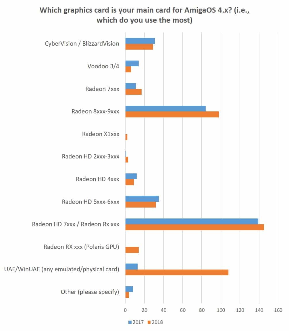 2018 AmigaOS Graphics Card Survey Primary Card