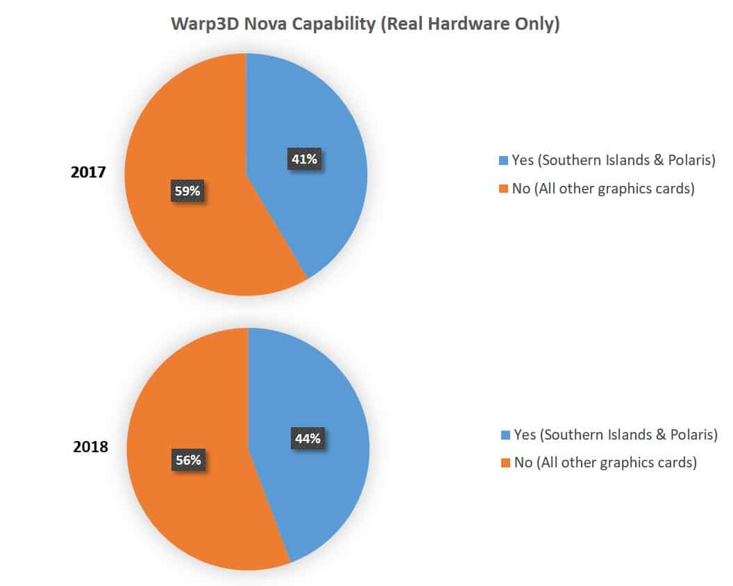 2018 AmigaOS Graphics Card Survey Warp3D Nova Capability - Real Hardware