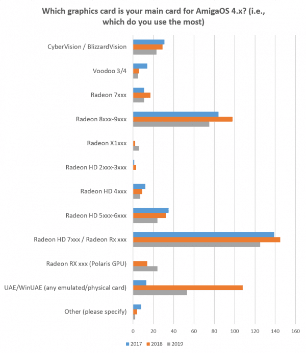AmigaOS Graphics Survey 2019 Main Graphics Card
