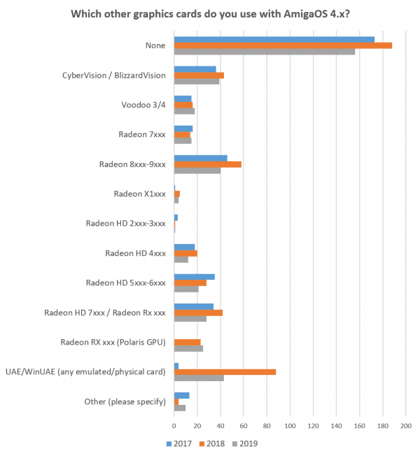 AmigaOS Graphics Survey 2019 Secondary Graphics Cards