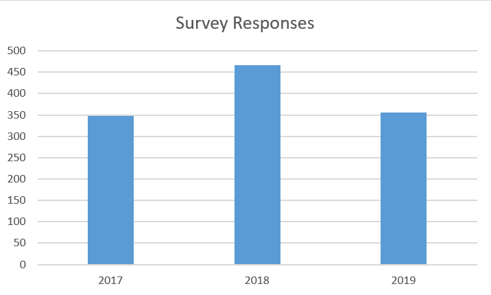 AmigaOS Graphics Survey 2019 Survey Responses