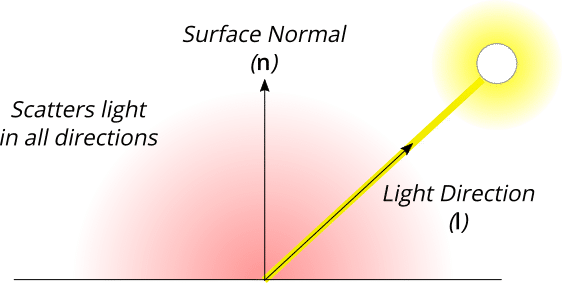 diffuse reflection